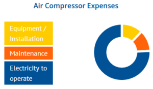 Air Compressor Costs